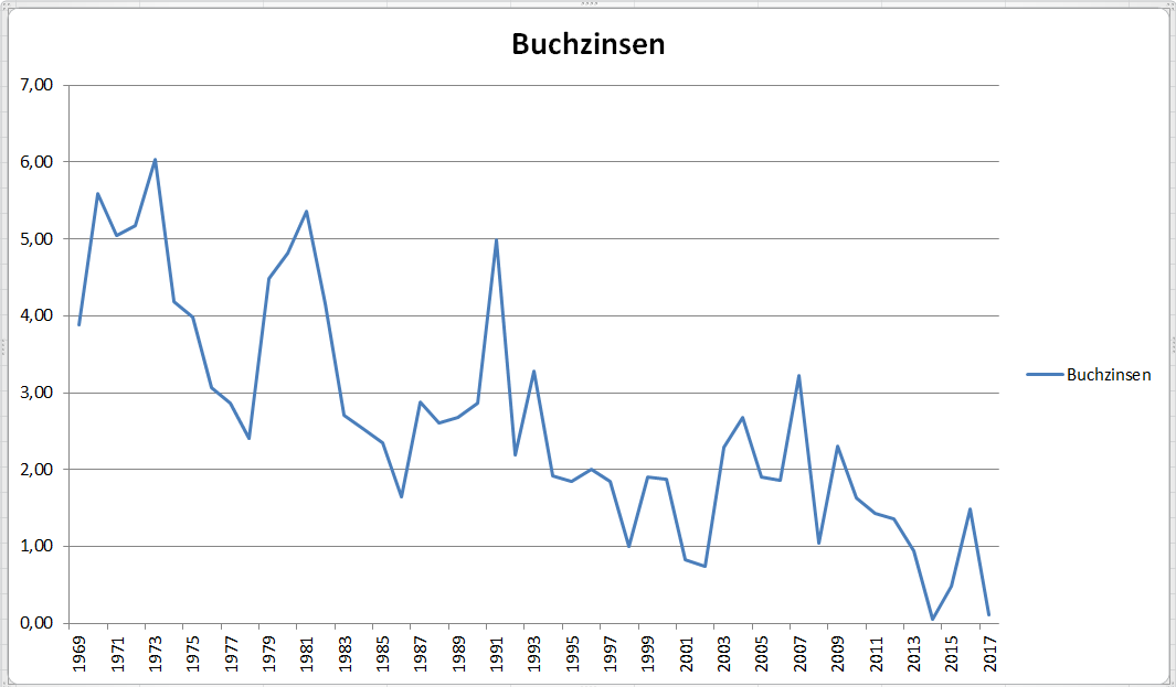 Buchzinsen