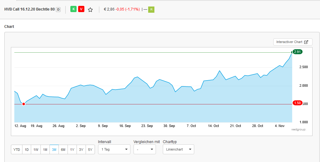 Optionsschein zum Bechtle Trade